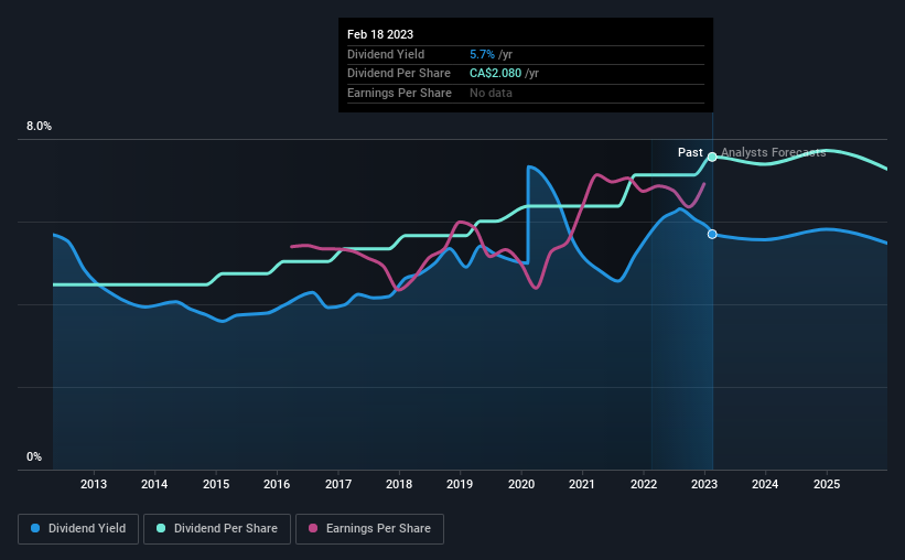 historic-dividend