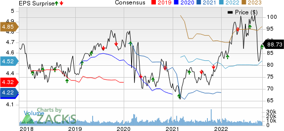 Consolidated Edison Inc Price, Consensus and EPS Surprise