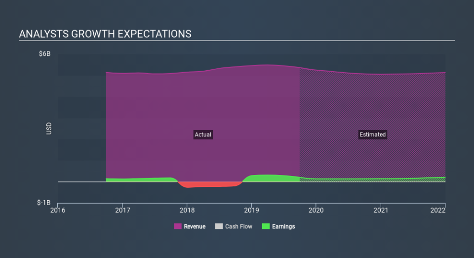 NYSE:UFS Past and Future Earnings, January 17th 2020