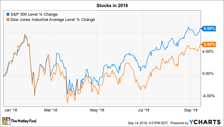 ^SPX Chart