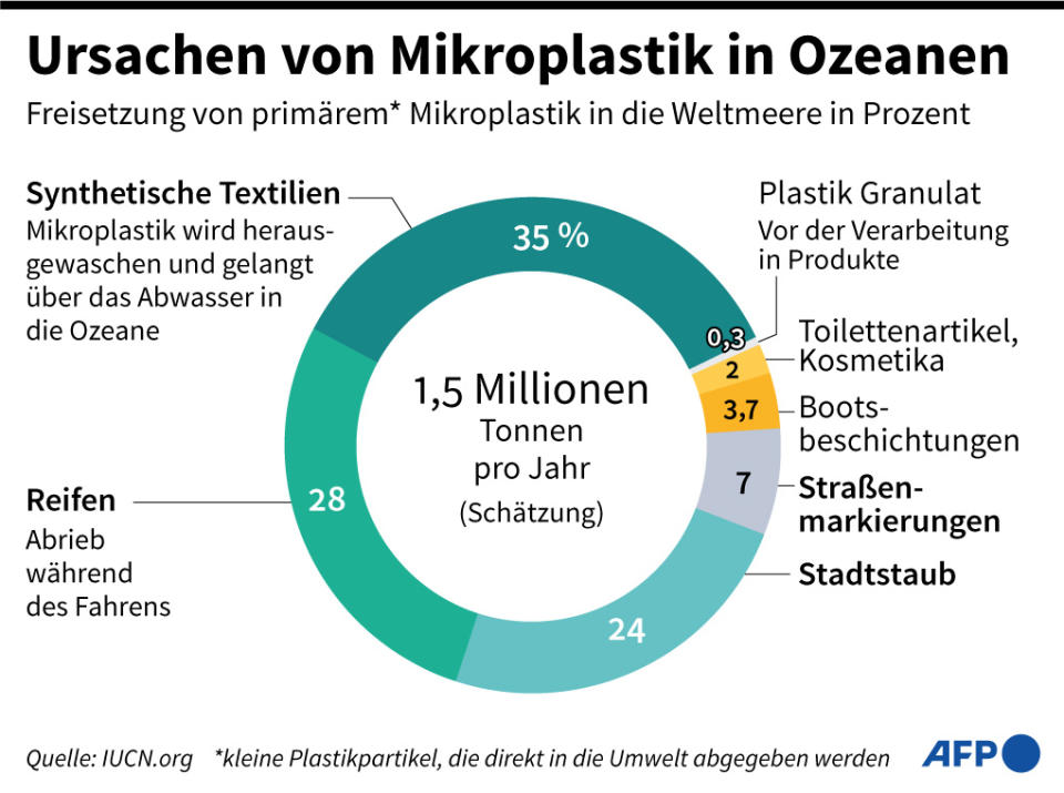 <span>Quellen von Mikroplastik in den Ozeanen</span><div><span>Jonathan WALTER</span><span>Paz PIZARRO</span><span>AFP</span></div>