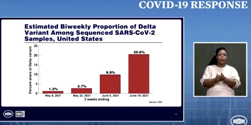 A screengrab of the press briefing on June 22 shows a graph of delta variant rates rising from 1.2% to 2.7% to (.9% to 20.6% every two weeks ending on June 19. Next to the graph, a woman is signing.