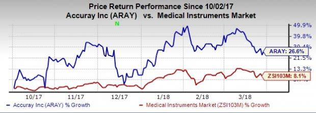 Accuray's (ARAY) flagship Radixact radiotherapy platform to help in cancer treatment at Apollo Hospital Group in New Delhi and Chennai, India.