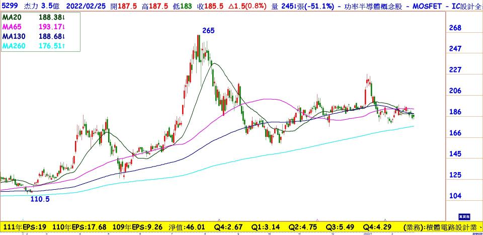 杰力(5299)日線圖。去年獲利創高，殖利率6.1%。