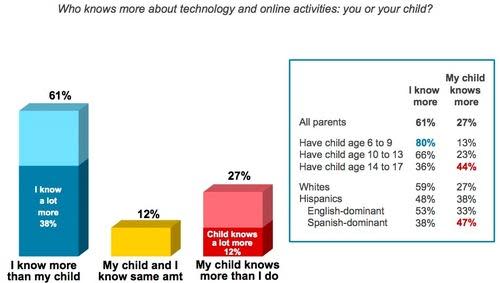 Graphic titled 'Who knows more about technology, you or your child'