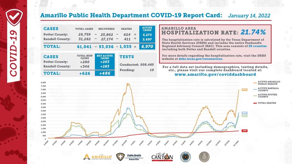 Friday's COVID-19 report card, issued weekdays by the Amarillo Public Health Department.