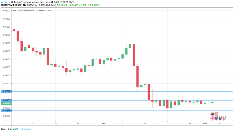 EUR/GBP 1-Day Chart