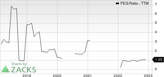 Everest Re Group, Ltd. PEG Ratio (TTM)