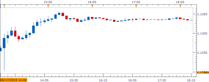 EUR/USD July Rebound at Risk on Hawkish FOMC