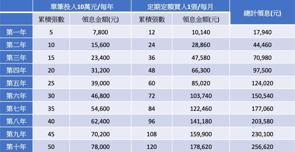 註：以每股19.01元及每月每單位配發0.13元估算年領息金額。