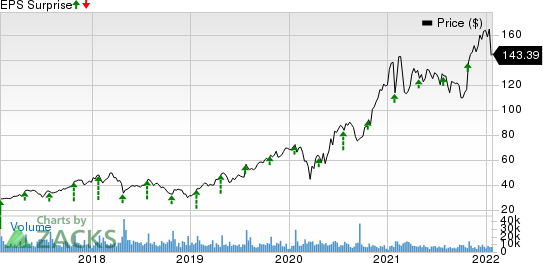 Teradyne, Inc. Price and EPS Surprise