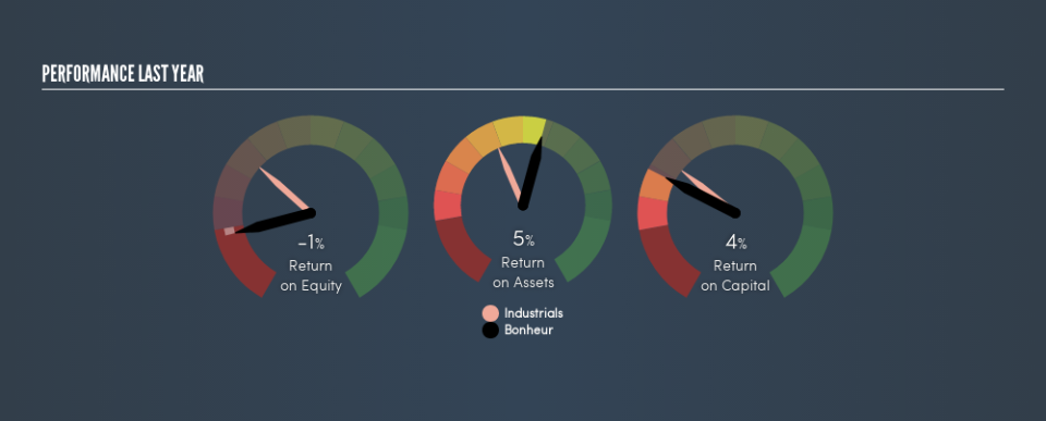 OB:BON Past Revenue and Net Income, August 23rd 2019