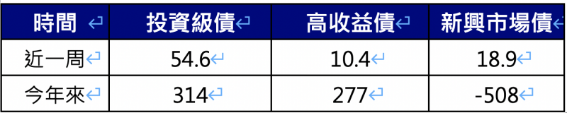 債券基金資金流向。（資料來源：美銀美林、EPFR截至2020:7:15；單位：億美元）