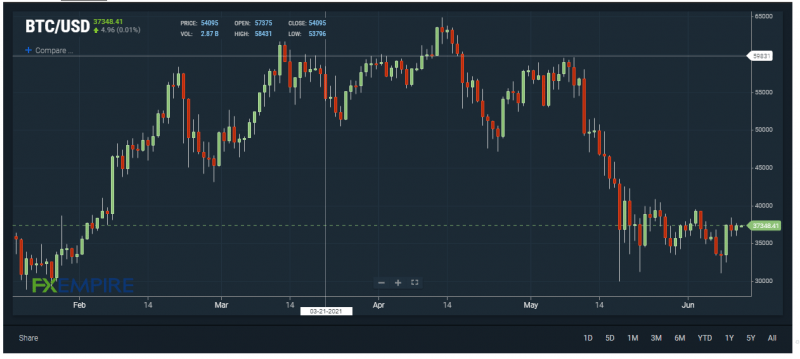 BTC/USD chart. Source: FXEMPIRE