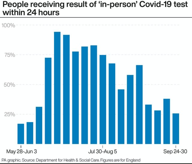 People receiving result of ‘in-person’ Covid-19 test within 24 hours