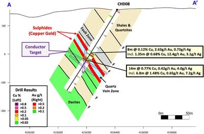 Figure 2 – Cross section A-A’, showing selected assay results and simplified geology for drillhole CHD08. The copper and gold mineralization is coincident with DHEM targets, and includes semi-massive and massive sulphides within a broader, up-to-36m wide, north-dipping zone of stock-work and disseminated sulphide mineralization. (CNW Group/Pan Global Resources Inc.)