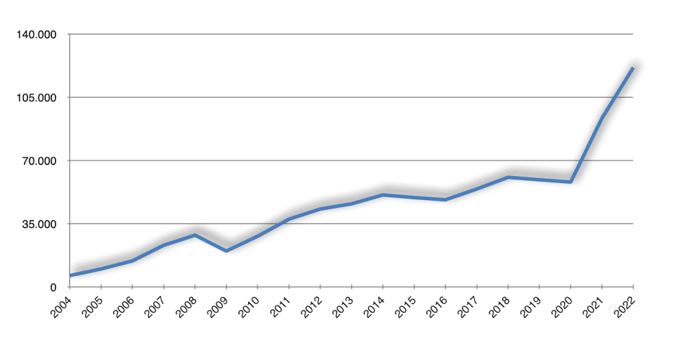 Exportaciones de la industria automotriz china entre 2004 y 2022 (en millones de dólares). <a href="https://stats.wto.org/?idSavedQuery=d4d7d6a3-d479-44f6-89f8-f931e46673c5" rel="nofollow noopener" target="_blank" data-ylk="slk:Fuente: OMC.;elm:context_link;itc:0;sec:content-canvas" class="link ">Fuente: OMC.</a>