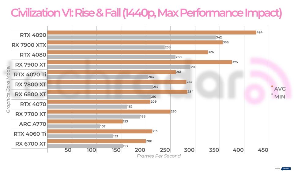 Non-ray traced, non-upscaled  gaming benchmark results for the Intel Arc A770