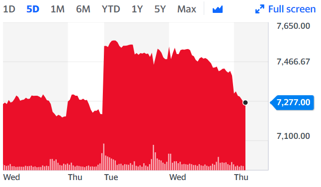 AstraZeneca shares are coming off their high from earlier in the week, but news of its vaccine being widely distributed is strengthening market confidence. Chart: Yahoo Finance 