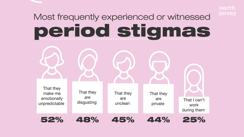 Periods still remain a taboo subject and period poverty is a well-known but little spoken about issue.