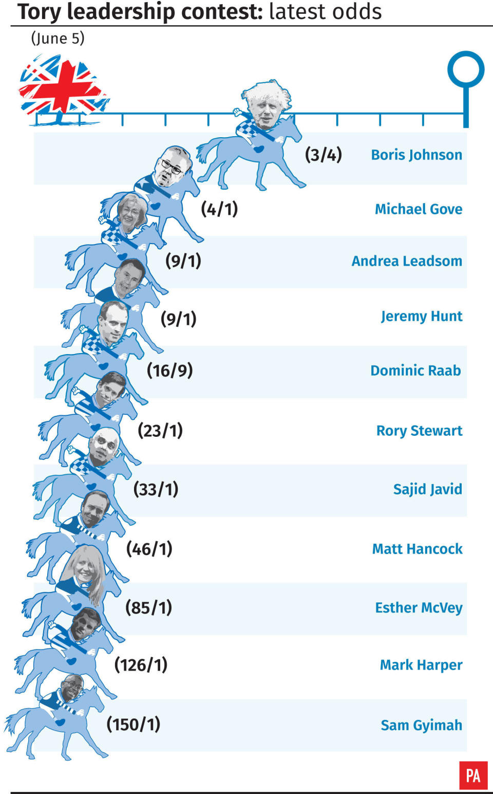 Tory leadership contest: latest odds. (PA)