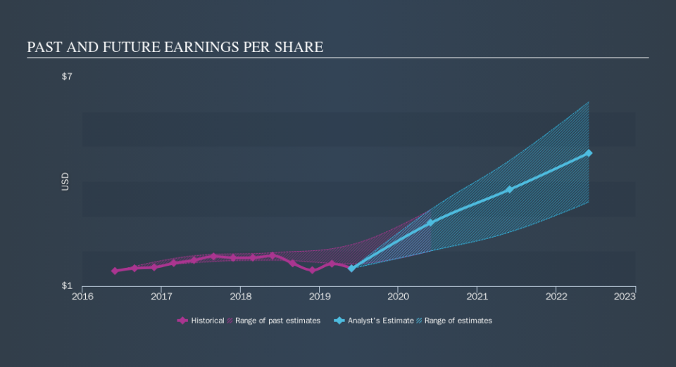 NYSE:EDU Past and Future Earnings, October 8th 2019