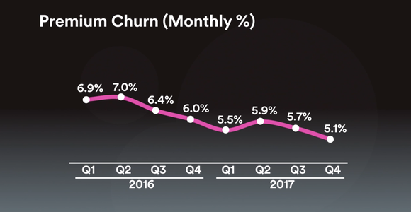 Chart showing premium churn declining over time