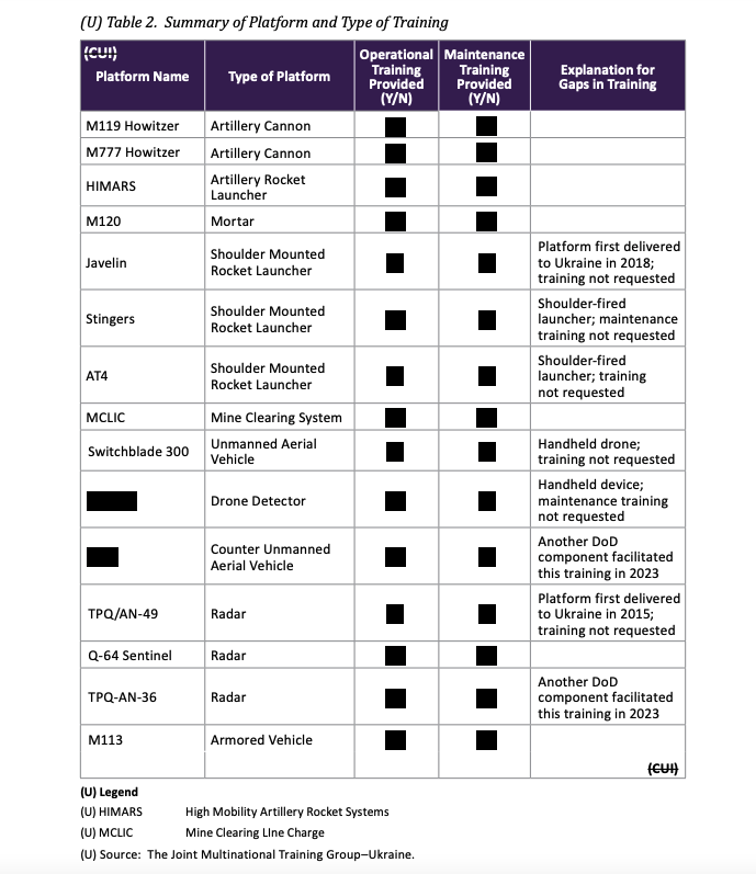 Ukrainian troops were already familiar with many of the weapons systems being donated by the U.S. before they underwent training last year. (DOD IG chart)