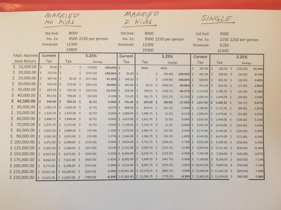 Kansas Department of Revenue estimates from last spring show how various taxpayers would be affected by a 5.25% flat tax.