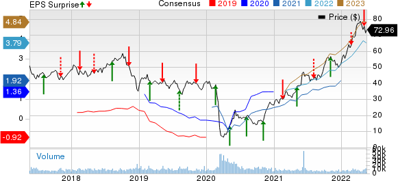 Targa Resources, Inc. Price, Consensus and EPS Surprise