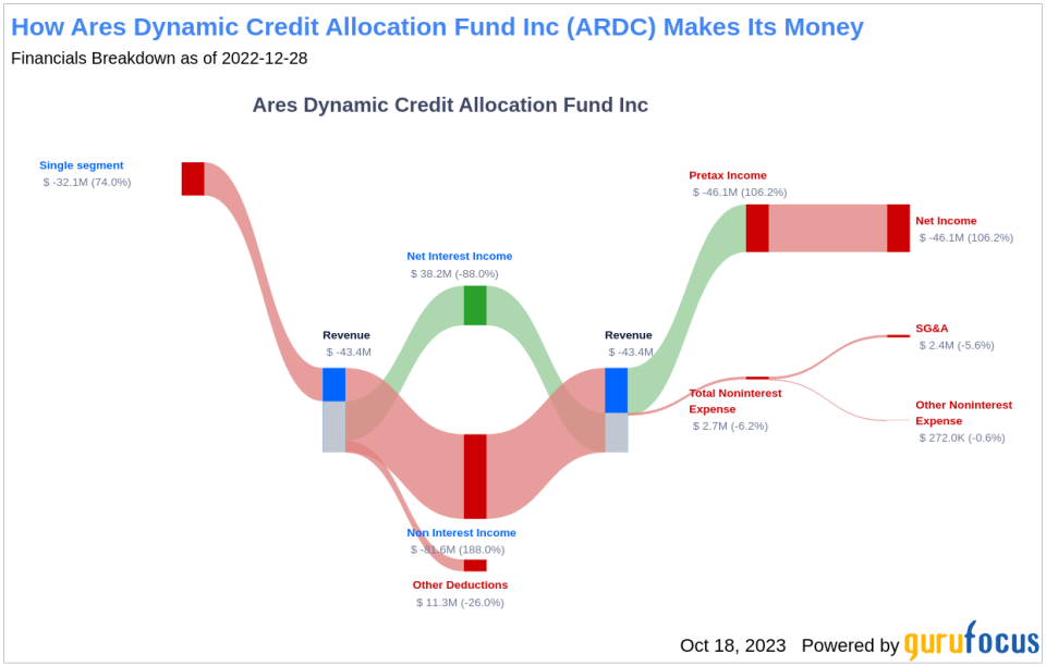 Ares Dynamic Credit Allocation Fund Inc's Dividend Analysis