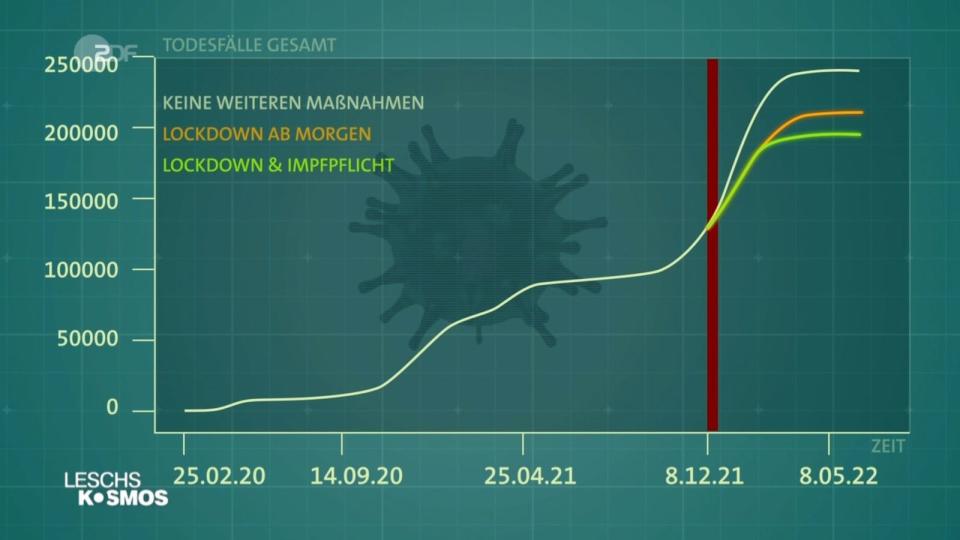 Ein Lockdown vor Weihnachten, so zeigt es diese Grafik, würde die zu erwartenden Todeszahlen signifikant senken. Auch eine Impfpflicht zeitigt nach Ansicht der Modellierer einen Effekt. (Bild: ZDF)