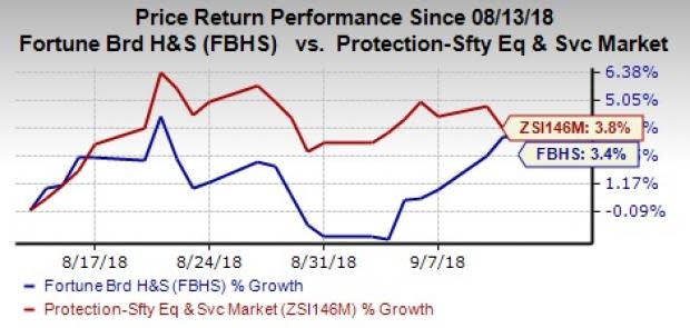 Fortune Brands (FBHS) closes the acquisition of Fiberon, LLC for $470 million. The buyout is likely to aid the Doors & Security segment. Earnings accretion is anticipated from 2019 onward.