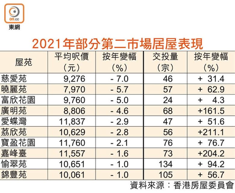 2021年部分第二市場居屋表現