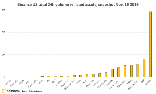 Chart showing 24-hour volume on a single day in November for each of the assets listed on Binance US