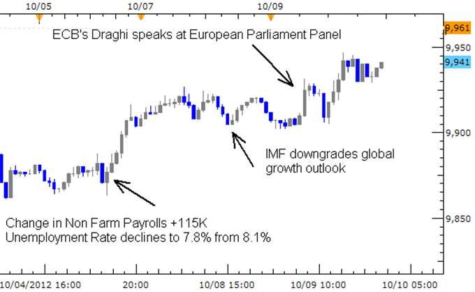 Graphic_Rewind_Dollar_Gains_on_Back_of_Jobs_Growth_Risk_Aversion_body_Picture_1.png, Graphic Rewind: Dollar Gains on Back of Jobs Growth, Risk Aversion