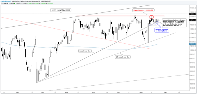 DAX: Consolidating Below Major Resistance