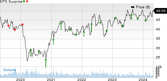 Avnet, Inc. Price and EPS Surprise