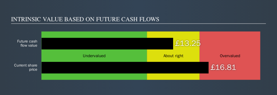 LSE:DPLM Intrinsic value, October 21st 2019