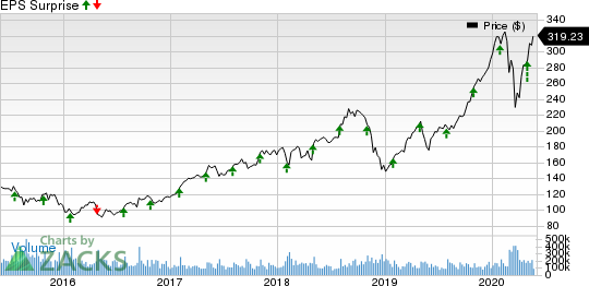 Smartsheet Inc. Price and EPS Surprise