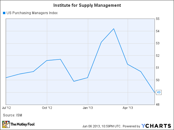 US Purchasing Managers Index Chart