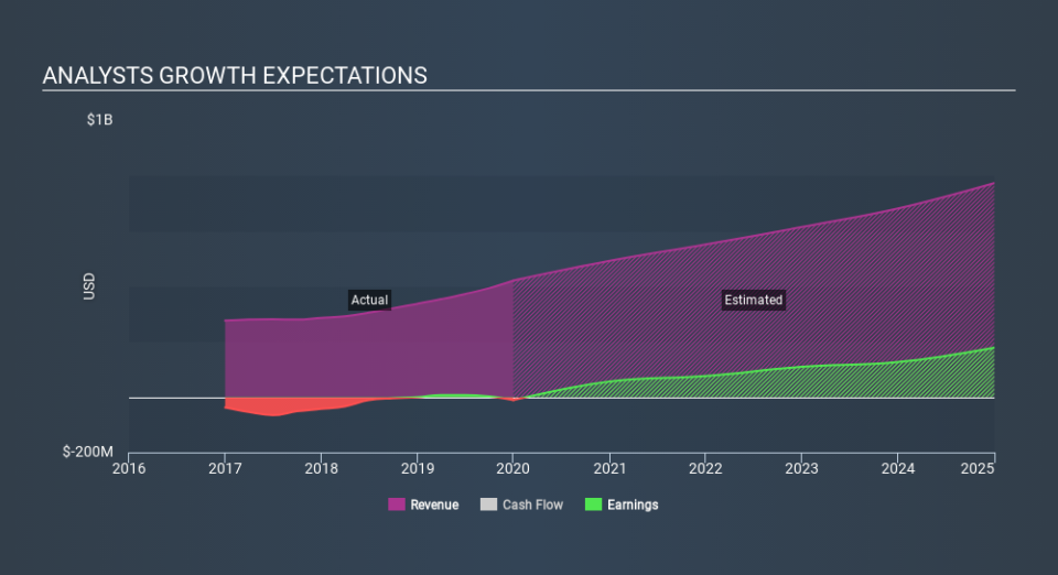 NasdaqGS:PCRX Past and Future Earnings, February 23rd 2020