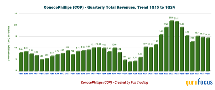 ConocoPhillips: Bigger Is Not Always Better