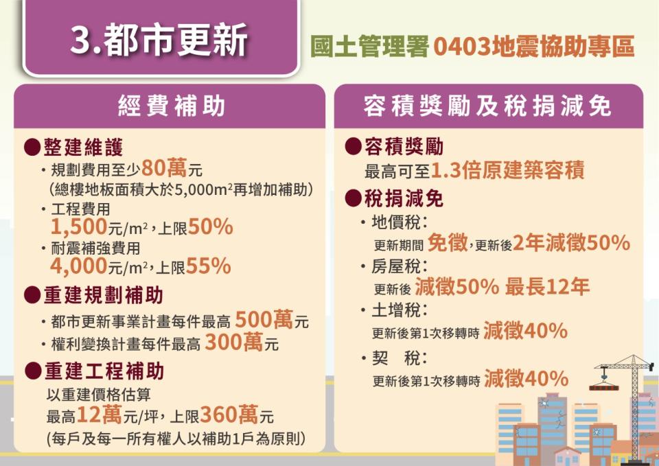 國土署積極協助災民安置，並針對災後的危老、都更提出容積獎勵達1.4倍，還有重建規劃補助、工程補助跟稅捐減免等優惠措施。國土署提供