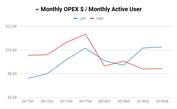 深度分析Lyft和Uber招股書：同樣是打車平台，到底有什麼不同？