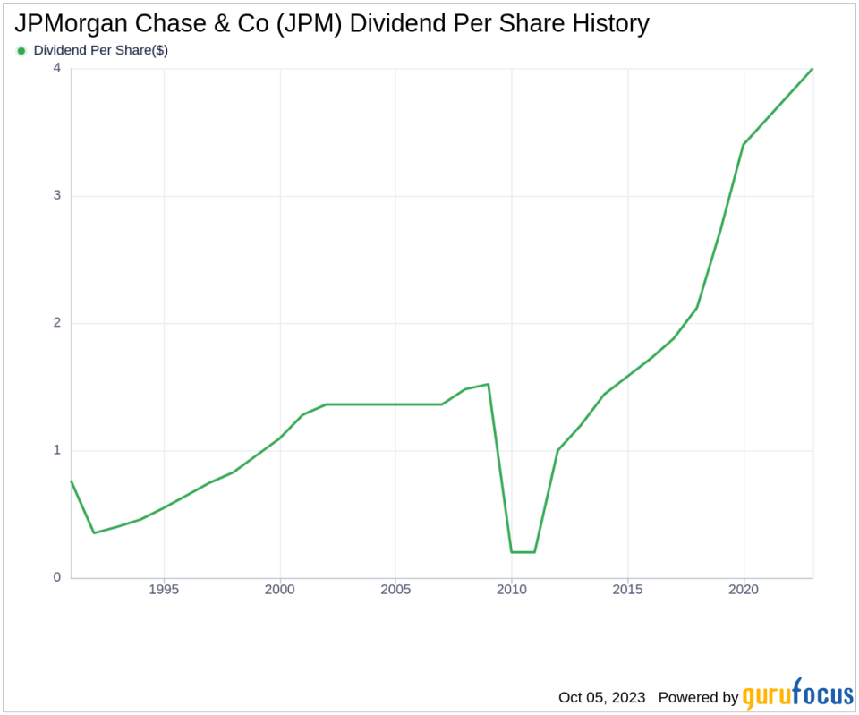 Unveiling JPMorgan Chase & Co's Dividend Performance: A Deep Dive Analysis