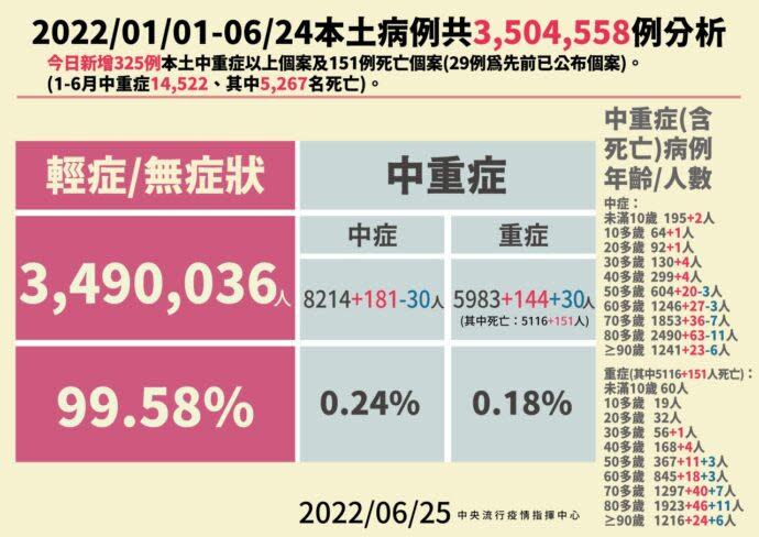 (圖/中央流行疫情指揮中心)