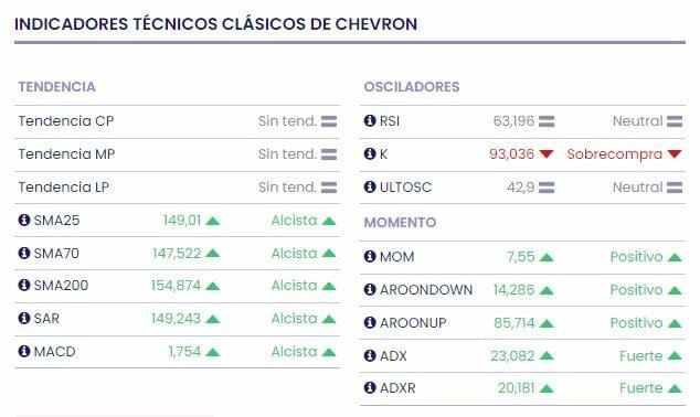 Warren Buffett vuelve a comprar acciones de Chevron