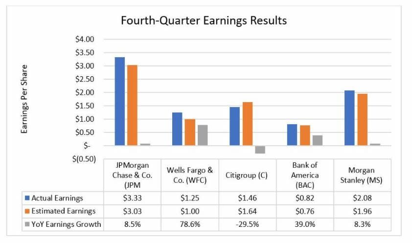 Temporada de resultados sector financiero de EEUU