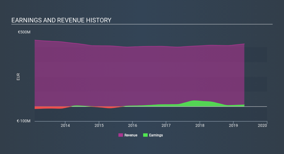 ENXTPA:PARP Income Statement, December 9th 2019